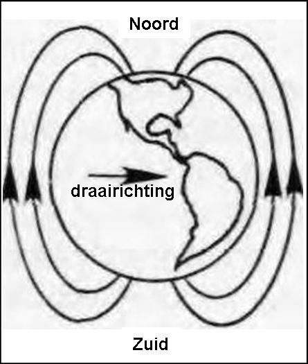 7-15 aardmagnetisme
