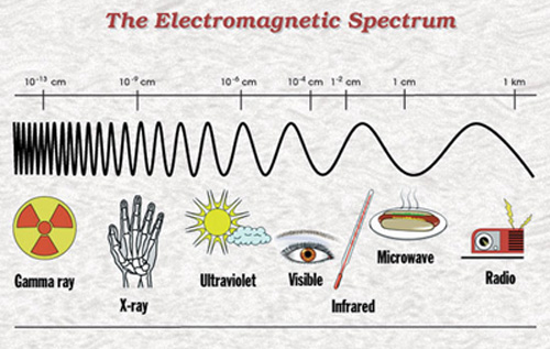 Microwave spectrum