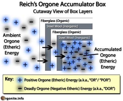Orgonite accumulator_diagram