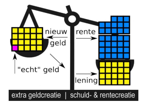 geld en schuldcreatie