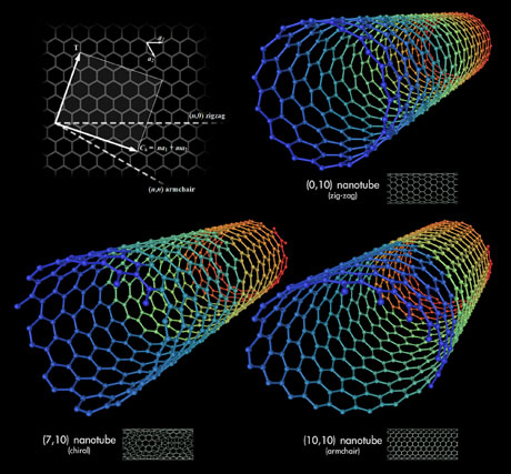 nanotubes Nanotubes, zoals die op microscopisch niveau worden geproduceerd.