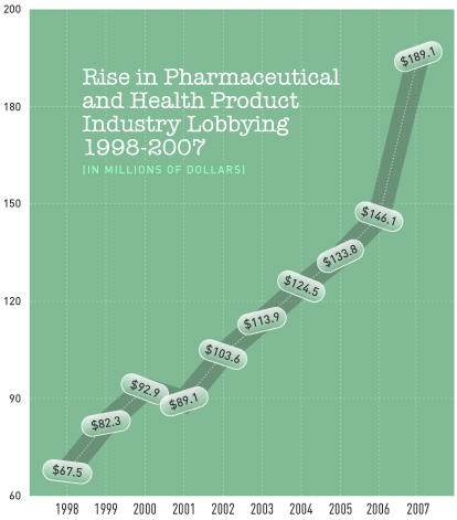 pharma lobby chart De tentakels van Big Pharma zijn duidelijk zichtbaar ook in het lobby-circuit. Hier de