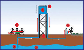 playpump_7_steps Hoe het draaimolensysteem werkt..